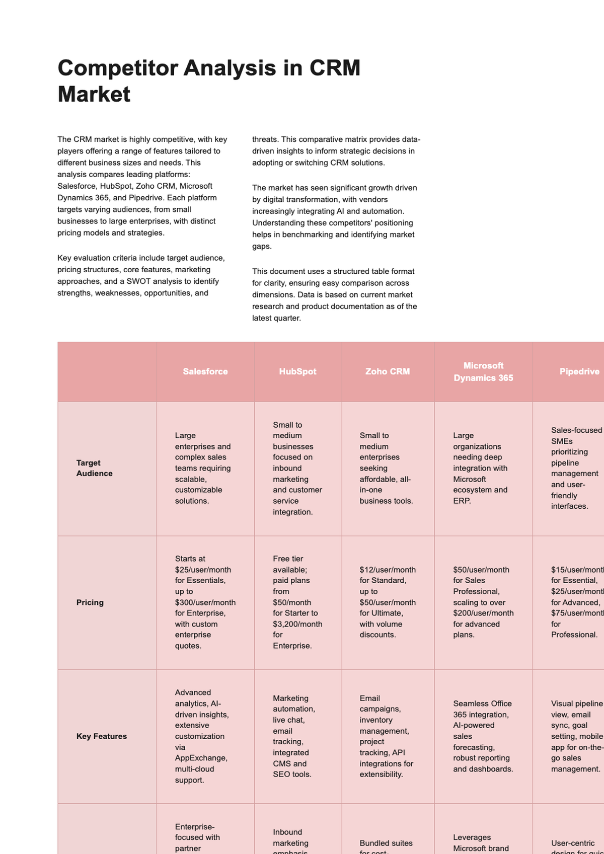 Competitor analysis table for Salesforce with pricing features strengths and weaknesses_variant_3